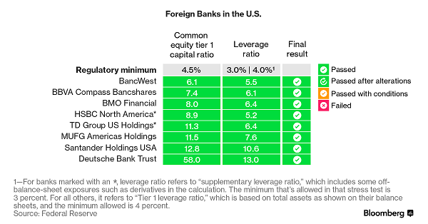 Bloomberg Foreign Banks 6_29_17